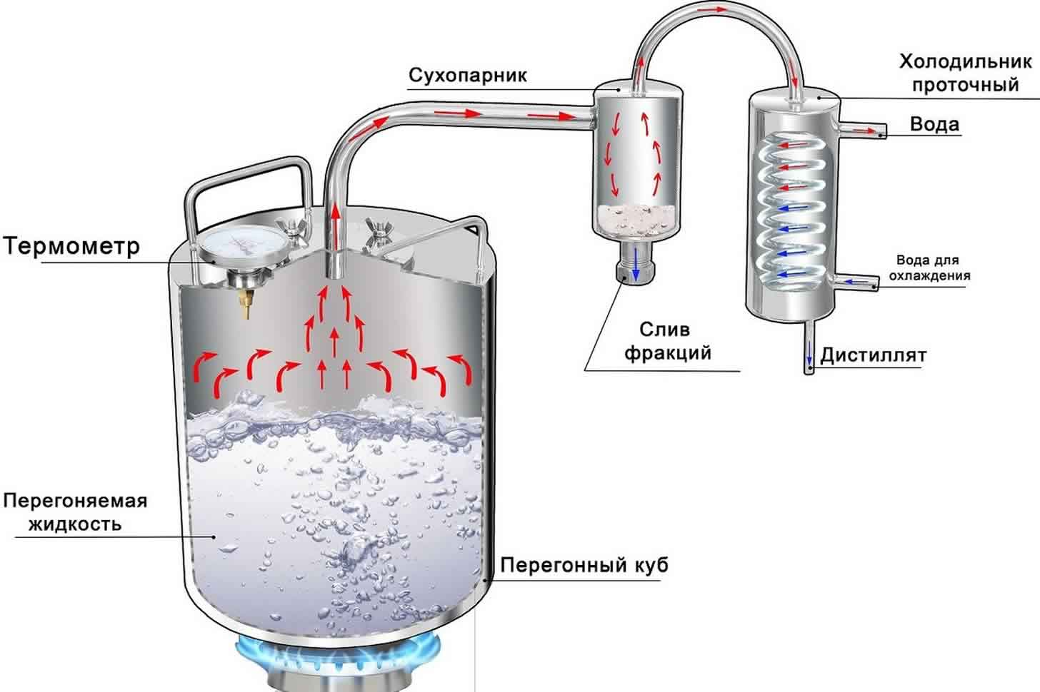 Схема дистиллятора с сухопарником