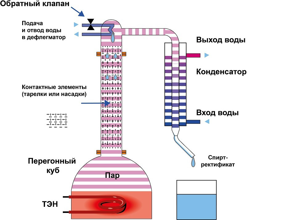 Схема работы ректификационной колонны