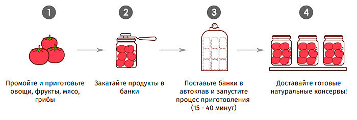 Рецепты домашних консервов в автоклаве (2)